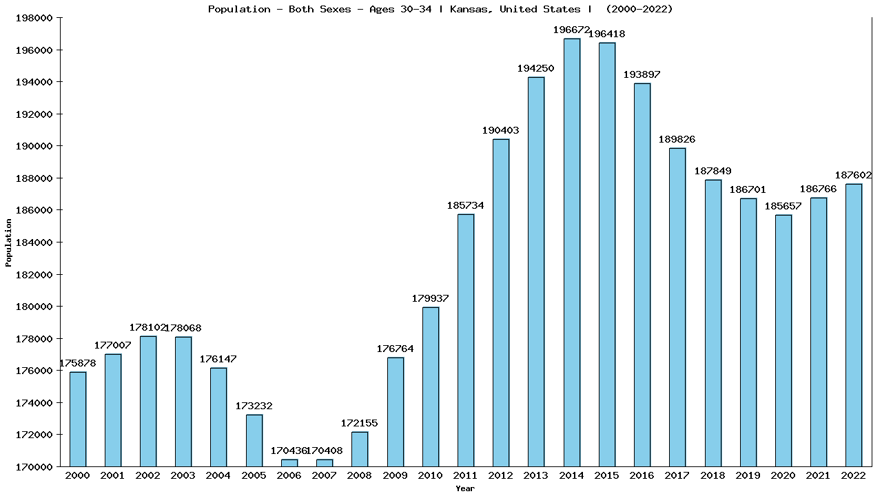 Graph showing Populalation - Male - Aged 30-34 - [2000-2022] | Kansas, United-states